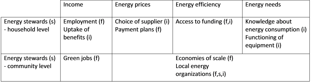 Table 2 Provision of resources by energy stewards (Nierop)