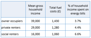 Table 1: Fuel expenditure and household income. Source: EHS Fuel Poverty Dataset 2013
