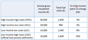 Table 2: Fuel Poverty Quadrant and fuel expenditure. Source: EHS Fuel Poverty Dataset 2013