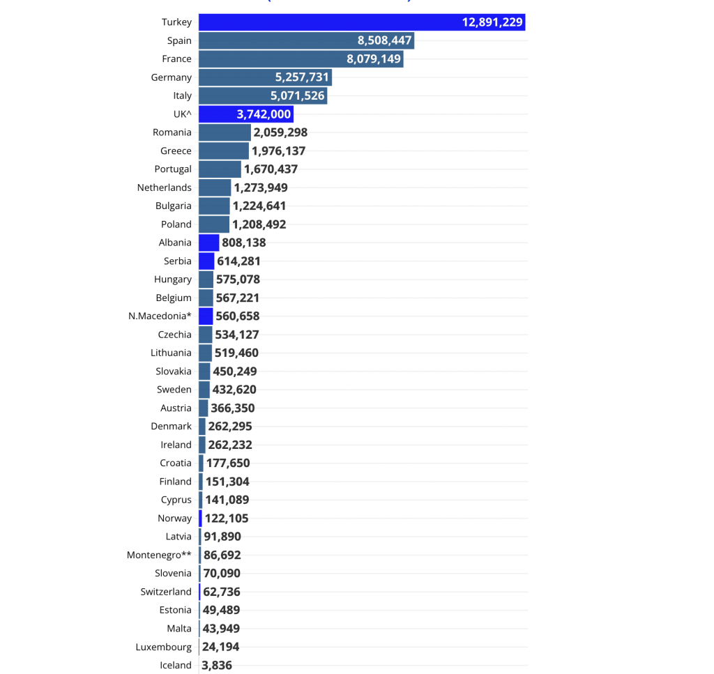 Turkey, Spain, and France lead